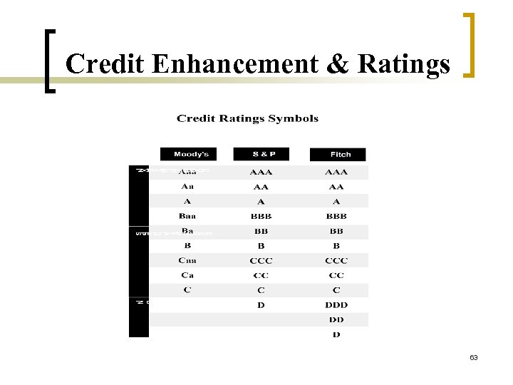 Credit Enhancement & Ratings 63 