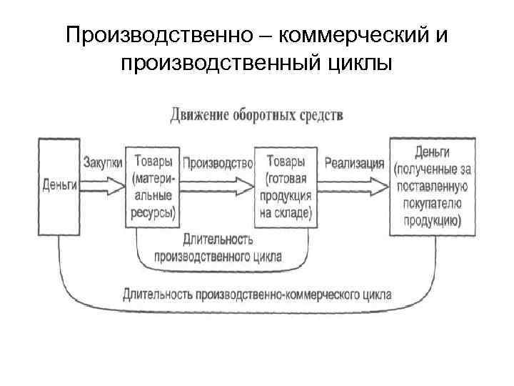 Оборотный цикл. Схема коммерческого цикла. Производственно-коммерческий цикл. Цикл оборотных средств. Структура производственно коммерческого цикла.