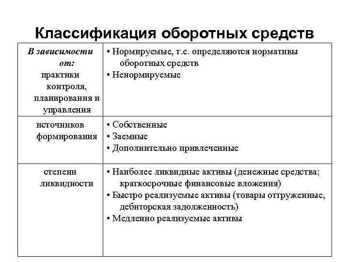 Оборотные виды. Классификация оборотных фондов. Классификация оборотных средств по степени управляемости. Классификация оборотных средств таблица. Классификация оборотных средств по основным признакам.