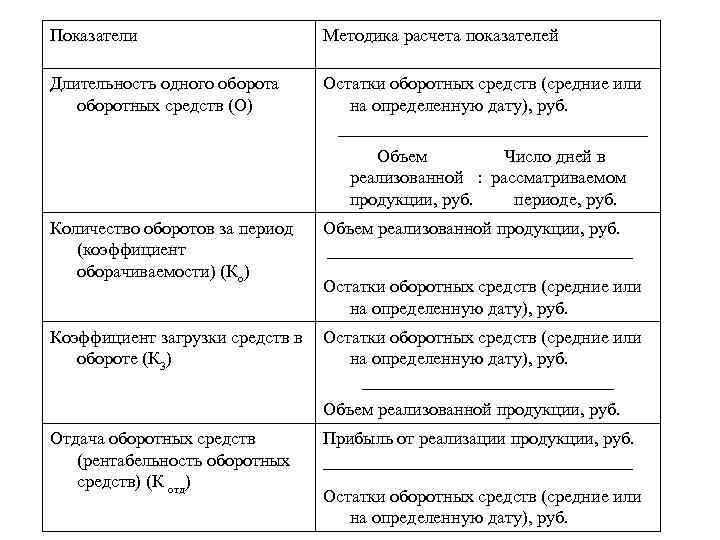 Показатели Методика расчета показателей Длительность одного оборота оборотных средств (О) Остатки оборотных средств (средние