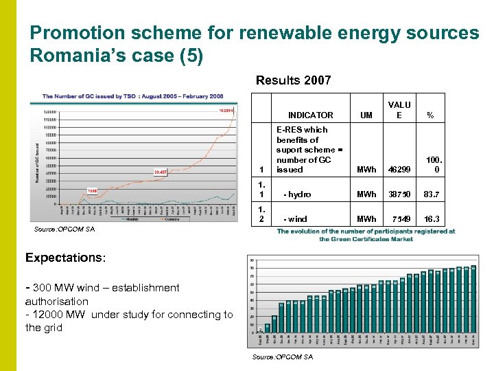 Promotion scheme for renewable energy sources Romania’s case (5) Results 2007 INDICATOR 1 UM