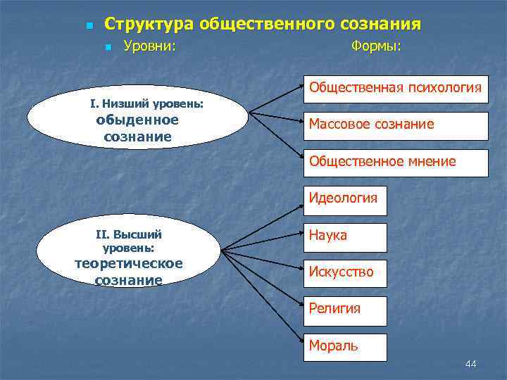 n Структура общественного сознания n Уровни: Формы: Общественная психология I. Низший уровень: обыденное сознание