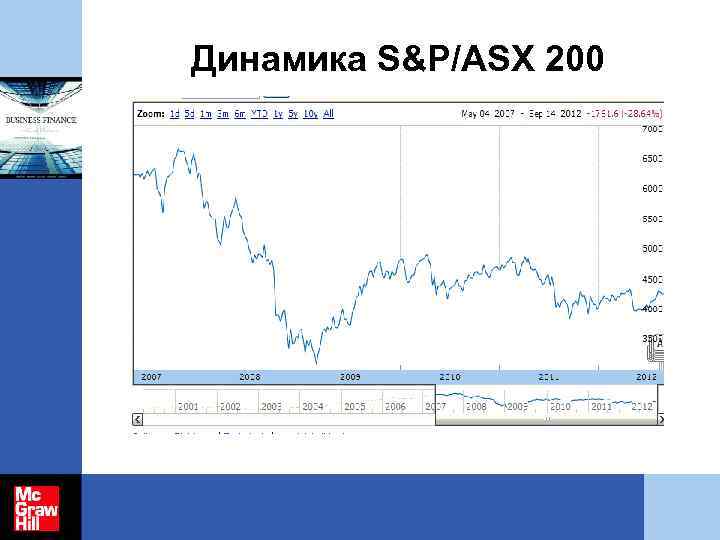 Динамика S&P/ASX 200 