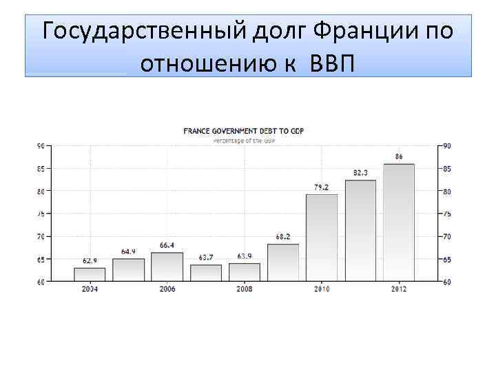 Ввп франции