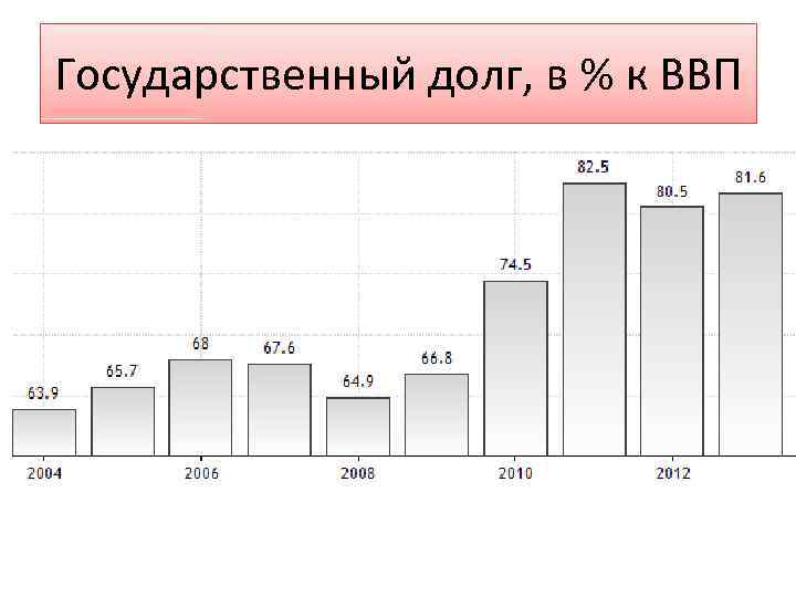 Ввп франции. Соотношение долг ВВП формула. Государственного долга к ВВП.