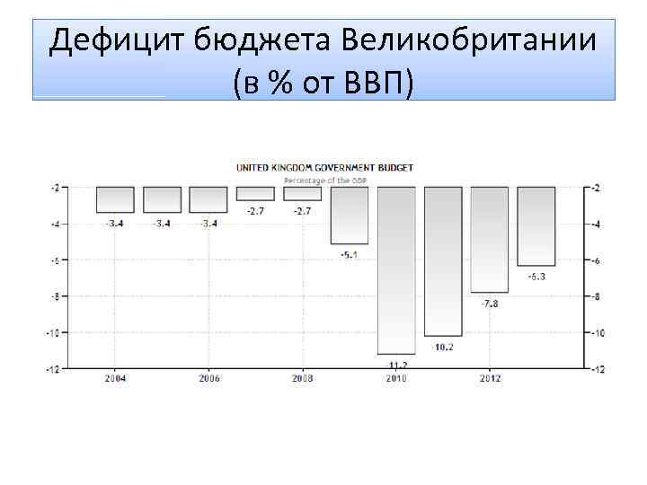 Дефицит бюджета. Дефицит бюджета Великобритании. История бюджета. Дефицит бюджета от ВВП. Расходы государственного бюджета Великобритании.