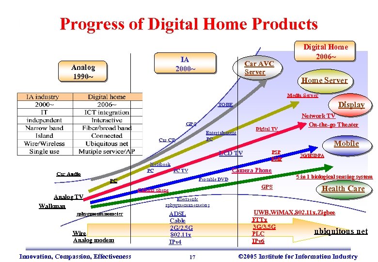 Progress of Digital Home Products IA 2000~ Analog 1990~ Car AVC Server Digital Home