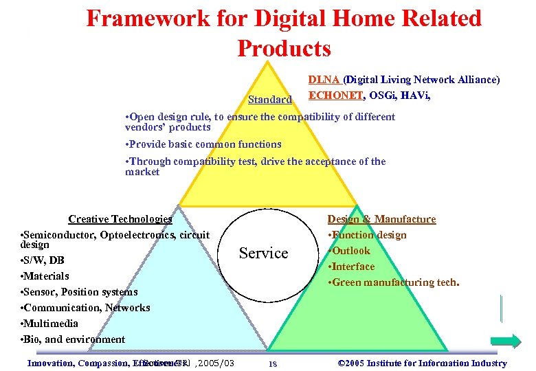 Framework for Digital Home Related Products Standard DLNA (Digital Living Network Alliance) ECHONET, OSGi,