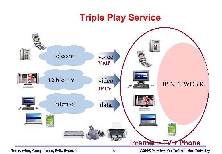 Triple Play Service Telecom voice Vo. IP TV Cable video Internet data IPTV IP
