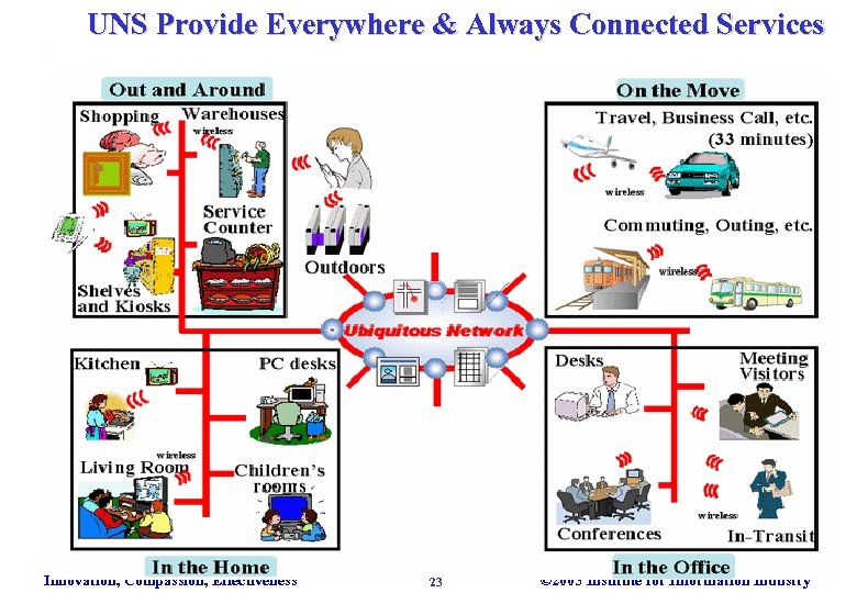 UNS Provide Everywhere & Always Connected Services Innovation, Compassion, Effectiveness 23 © 2005 Institute