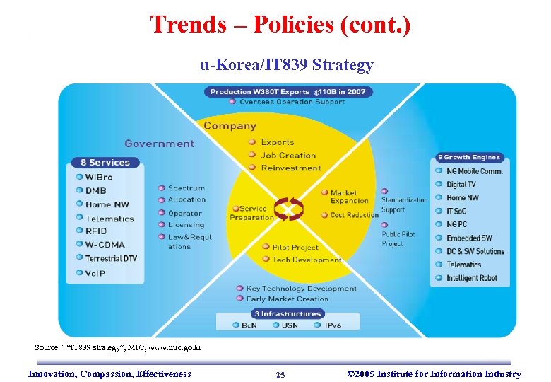 Trends – Policies (cont. ) u-Korea/IT 839 Strategy Source：“IT 839 strategy”, MIC, www. mic.