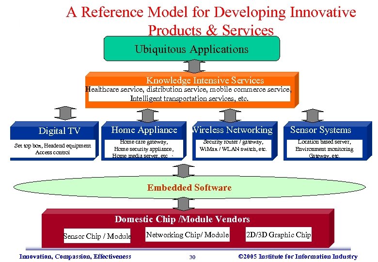 A Reference Model for Developing Innovative Products & Services Ubiquitous Applications Knowledge Intensive Services