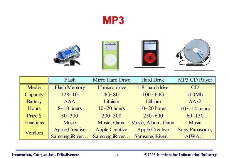 MP 3 Innovation, Compassion, Effectiveness 37 © 2005 Institute for Information Industry 