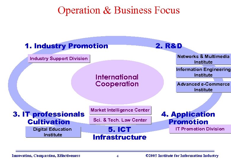 Operation & Business Focus 1. Industry Promotion 2. R&D Networks & Multimedia Institute Industry