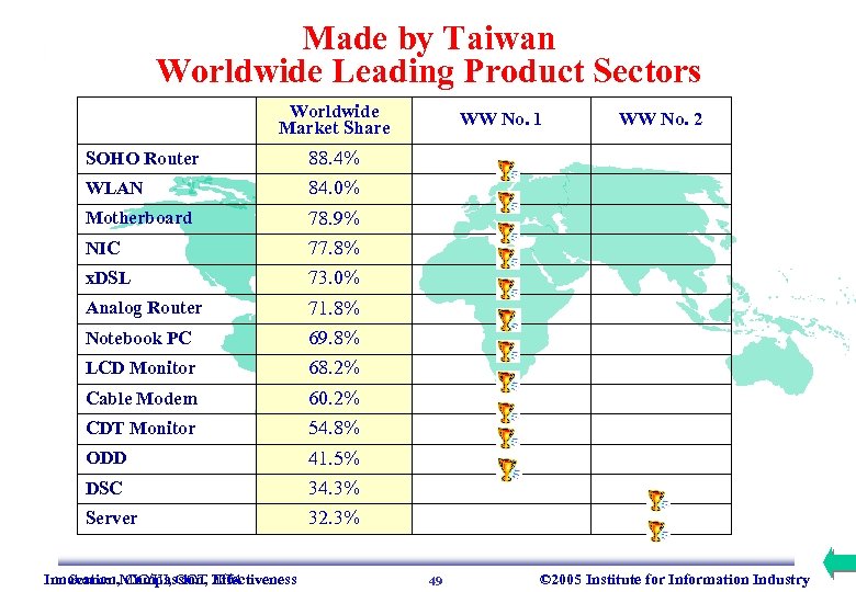 Made by Taiwan Worldwide Leading Product Sectors Worldwide Market Share SOHO Router 84. 0%