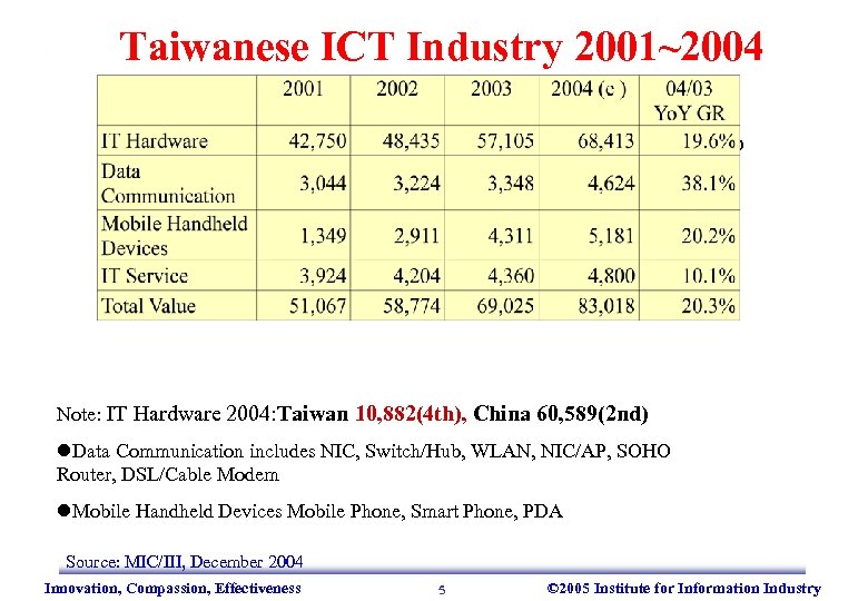 Taiwanese ICT Industry 2001~2004 Unit: Millions USD Note: IT Hardware 2004: Taiwan 10, 882(4