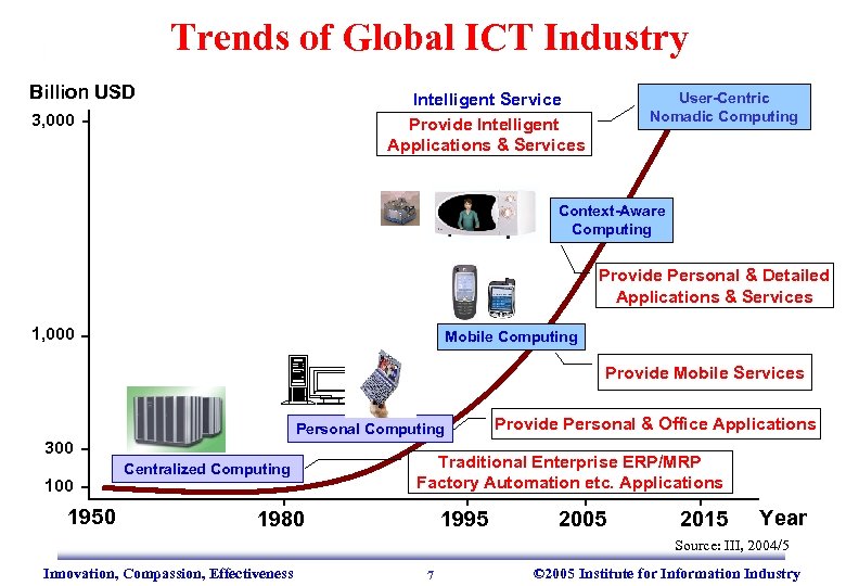 Trends of Global ICT Industry Billion USD Intelligent Service Provide Intelligent Applications & Services