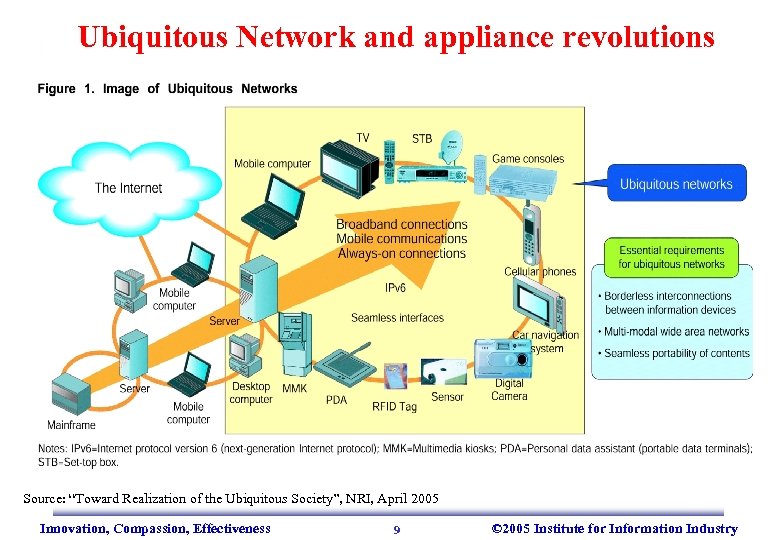 Ubiquitous Network and appliance revolutions Source: “Toward Realization of the Ubiquitous Society”, NRI, April