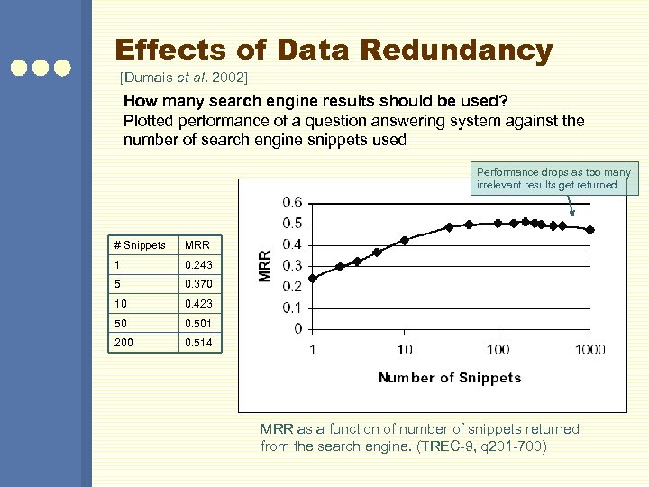 Effects of Data Redundancy [Dumais et al. 2002] How many search engine results should