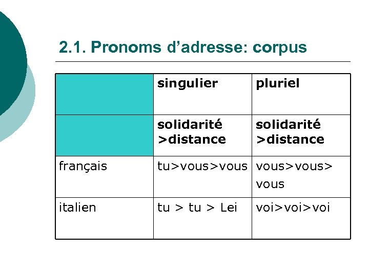 2. 1. Pronoms d’adresse: corpus singulier pluriel solidarité >distance français tu>vous> vous italien tu