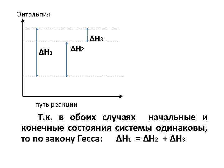 Энтальпия ∆H 1 ∆H 2 ∆H 3 путь реакции Т. к. в обоих случаях