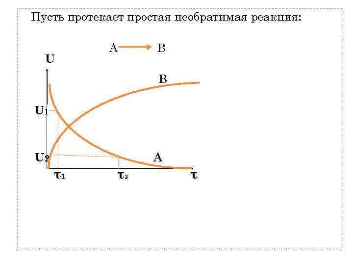 Пусть протекает простая необратимая реакция: U А В В U 1 U 2 А