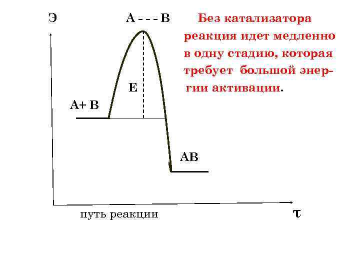 Э А---В Е Без катализатора реакция идет медленно в одну стадию, которая требует большой