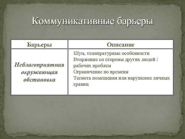 Коммуникативные барьеры Барьеры Неблагоприятная окружающая обстановка Описание • Шум, температурные особенности • Вторжение со