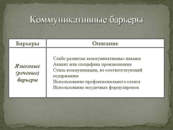 Коммуникативные барьеры Барьеры Языковые (речевые) барьеры Описание • Слабо развитые коммуникативные навыки • Акцент