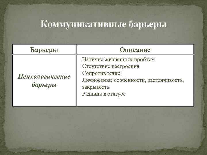 Коммуникативные барьеры Барьеры Психологические барьеры Описание • • Наличие жизненных проблем Отсутствие настроения Сопротивление