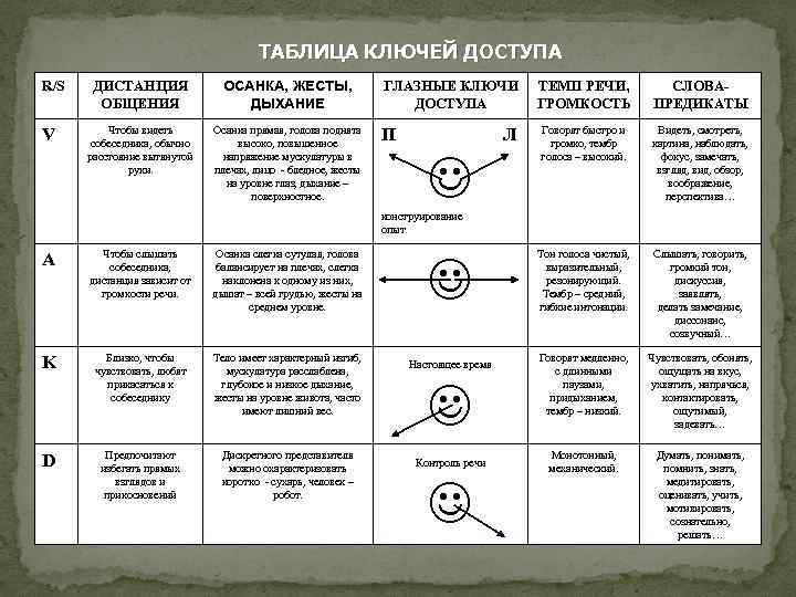 ТАБЛИЦА КЛЮЧЕЙ ДОСТУПА R/S V ДИСТАНЦИЯ ОБЩЕНИЯ ОСАНКА, ЖЕСТЫ, ДЫХАНИЕ Чтобы видеть собеседника, обычно