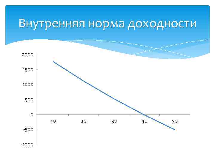 Внутренняя норма доходности 2000 1500 1000 500 0 -500 -1000 10 20 30 40