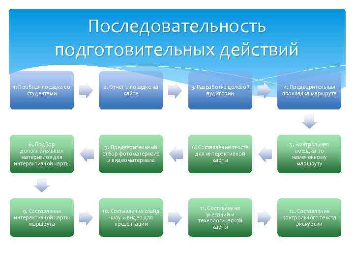 Последовательность подготовительных действий 1. Пробная поездка со студентами 2. Отчет о поездке на сайте