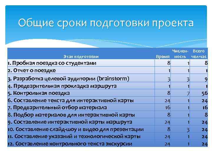 Общие сроки подготовки проекта Этап подготовки 1. Пробная поездка со студентами 2. Отчет о