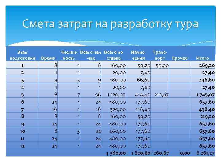 Смета затрат на разработку тура Этап подготовки 1 2 3 4 5 6 7