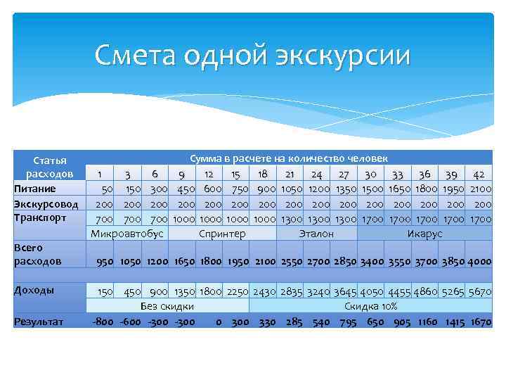 Смета одной экскурсии Статья расходов Питание Экскурсовод Транспорт Всего расходов Доходы Результат 1 3