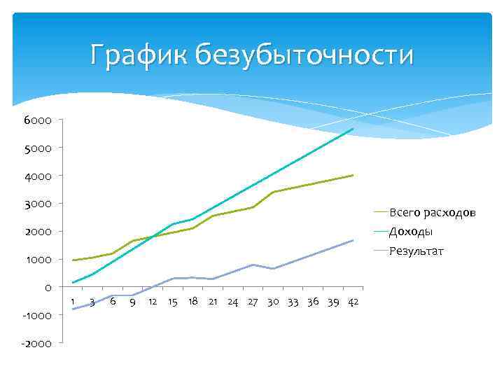 График безубыточности 6000 5000 4000 3000 Всего расходов 2000 Доходы Результат 1000 0 -1000