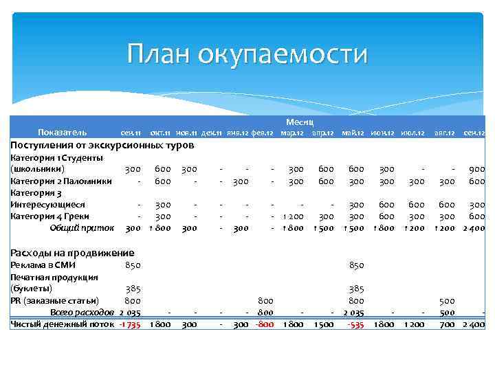 План окупаемости Показатель Месяц сен. 11 окт. 11 ноя. 11 дек. 11 янв. 12