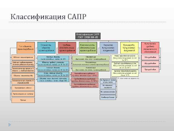 Виды автоматизированного проектирования