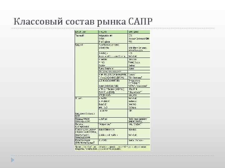 Классовый состав рынка САПР 