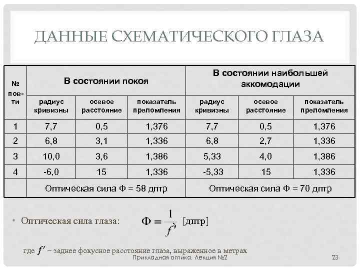 ДАННЫЕ СХЕМАТИЧЕСКОГО ГЛАЗА № повти В состоянии наибольшей аккомодации В состоянии покоя радиус кривизны