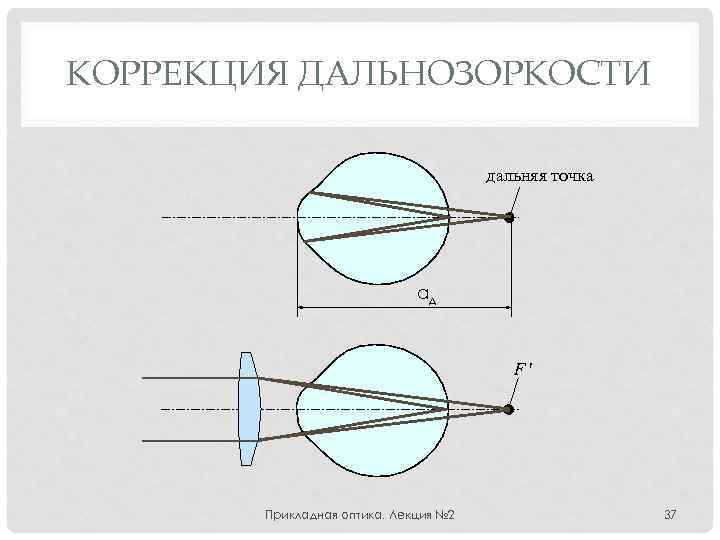 КОРРЕКЦИЯ ДАЛЬНОЗОРКОСТИ дальняя точка aд F Прикладная оптика. Лекция № 2 37 