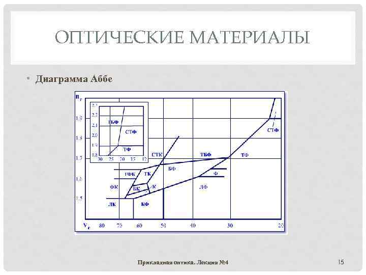 ОПТИЧЕСКИЕ МАТЕРИАЛЫ • Диаграмма Аббе Прикладная оптика. Лекция № 4 15 