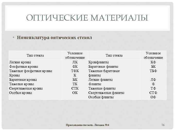 ОПТИЧЕСКИЕ МАТЕРИАЛЫ • Номенклатура оптических стекол Тип стекла Легкие кроны Фосфатные кроны Тяжелые фосфатные
