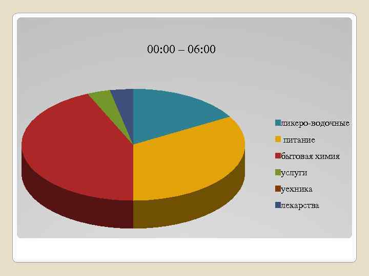 00: 00 – 06: 00 ликеро-водочные питание бытовая химия услуги уехника лекарства 