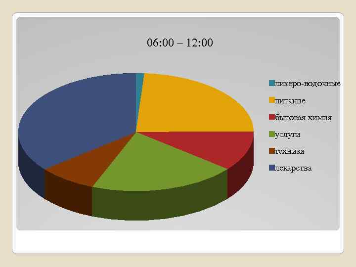 06: 00 – 12: 00 ликеро-водочные питание бытовая химия услуги техника лекарства 