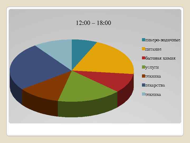 12: 00 – 18: 00 ликеро-водочные питание бытовая химия услуги техника лекарства техника 