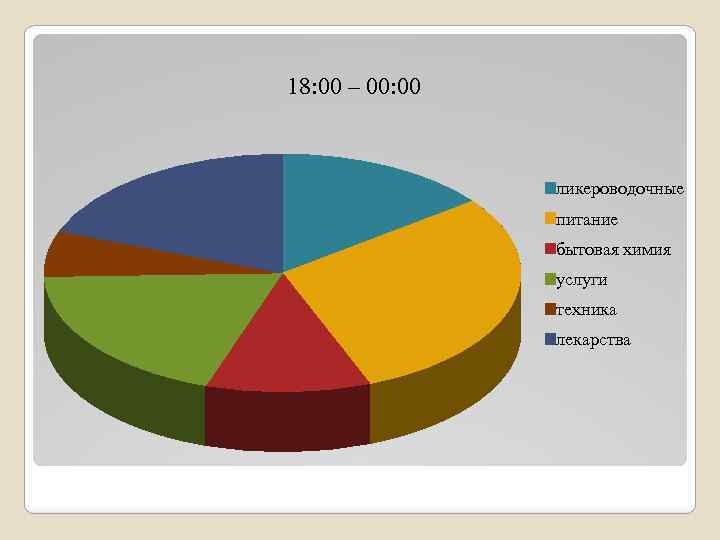 18: 00 – 00: 00 ликероводочные питание бытовая химия услуги техника лекарства 