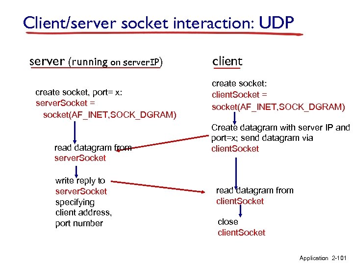 Client/server socket interaction: UDP server (running on server. IP) create socket, port= x: server.