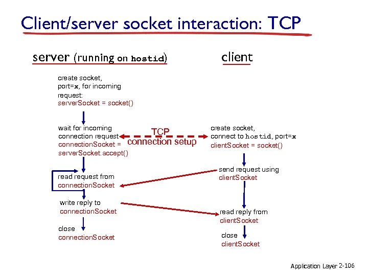 Client/server socket interaction: TCP server (running on hostid) client create socket, port=x, for incoming
